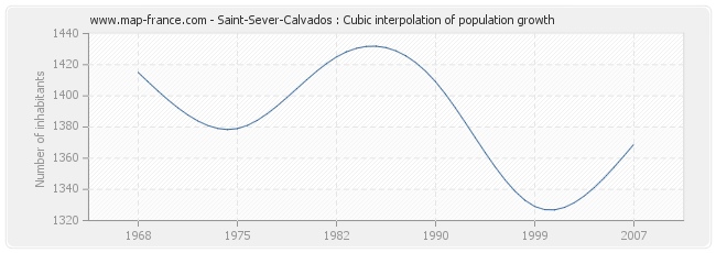 Saint-Sever-Calvados : Cubic interpolation of population growth