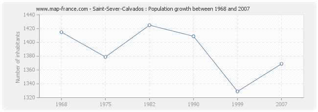 Population Saint-Sever-Calvados