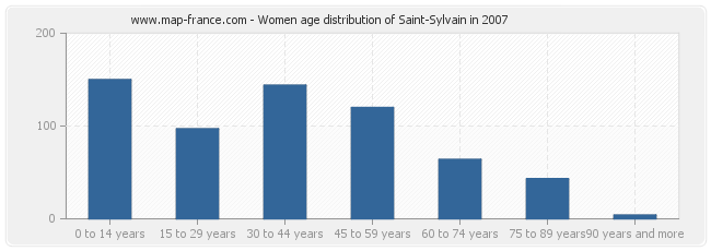 Women age distribution of Saint-Sylvain in 2007