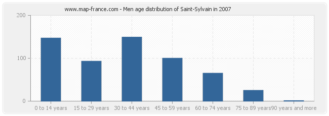 Men age distribution of Saint-Sylvain in 2007