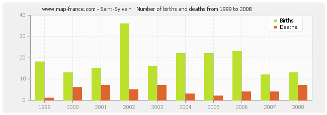 Saint-Sylvain : Number of births and deaths from 1999 to 2008