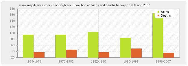 Saint-Sylvain : Evolution of births and deaths between 1968 and 2007