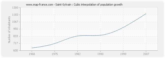 Saint-Sylvain : Cubic interpolation of population growth