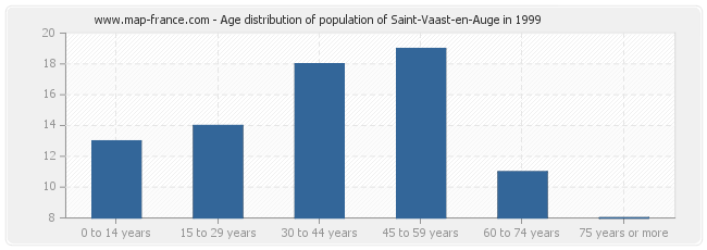 Age distribution of population of Saint-Vaast-en-Auge in 1999