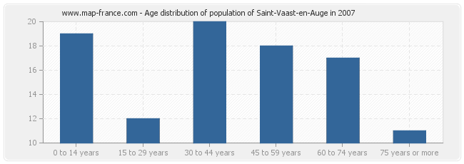 Age distribution of population of Saint-Vaast-en-Auge in 2007