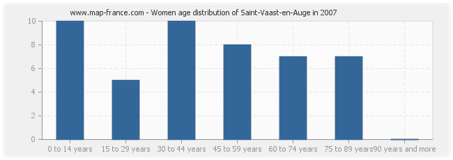 Women age distribution of Saint-Vaast-en-Auge in 2007