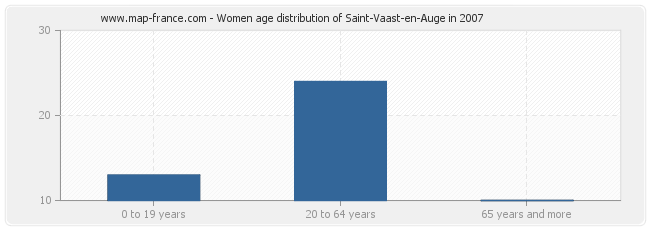 Women age distribution of Saint-Vaast-en-Auge in 2007