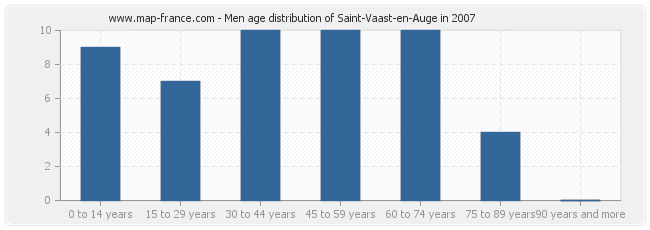 Men age distribution of Saint-Vaast-en-Auge in 2007