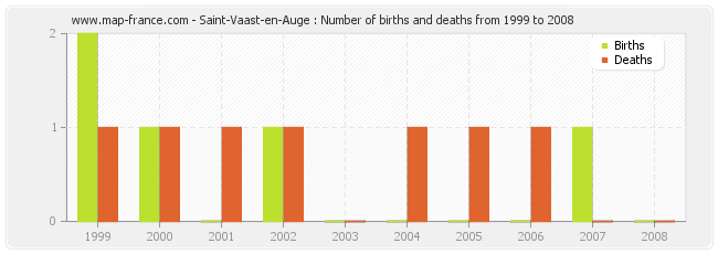 Saint-Vaast-en-Auge : Number of births and deaths from 1999 to 2008