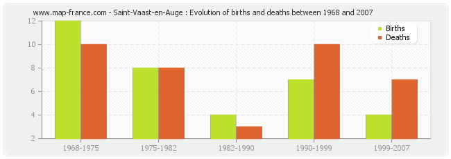 Saint-Vaast-en-Auge : Evolution of births and deaths between 1968 and 2007