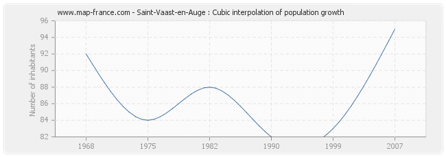 Saint-Vaast-en-Auge : Cubic interpolation of population growth