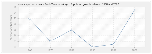 Population Saint-Vaast-en-Auge