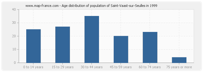 Age distribution of population of Saint-Vaast-sur-Seulles in 1999
