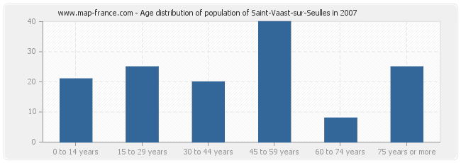 Age distribution of population of Saint-Vaast-sur-Seulles in 2007