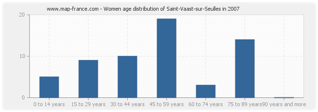 Women age distribution of Saint-Vaast-sur-Seulles in 2007