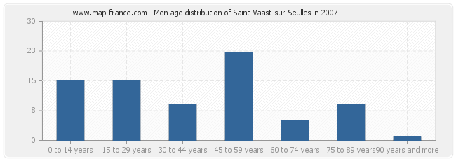 Men age distribution of Saint-Vaast-sur-Seulles in 2007