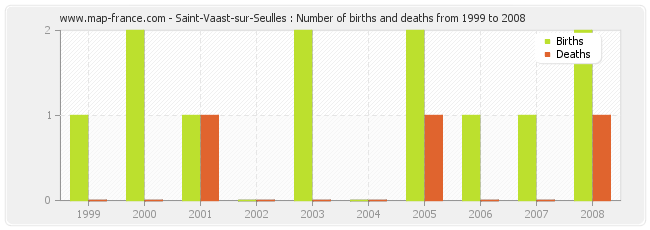 Saint-Vaast-sur-Seulles : Number of births and deaths from 1999 to 2008