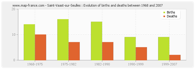 Saint-Vaast-sur-Seulles : Evolution of births and deaths between 1968 and 2007