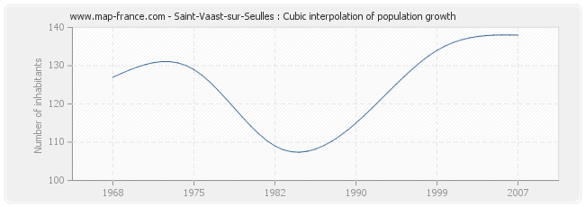 Saint-Vaast-sur-Seulles : Cubic interpolation of population growth