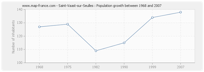 Population Saint-Vaast-sur-Seulles