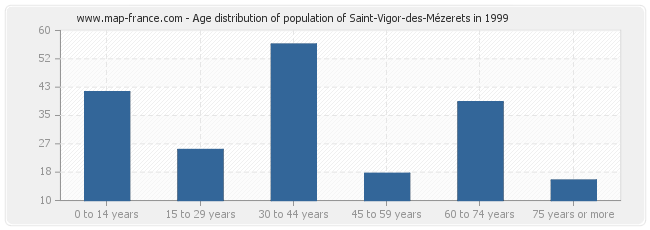 Age distribution of population of Saint-Vigor-des-Mézerets in 1999