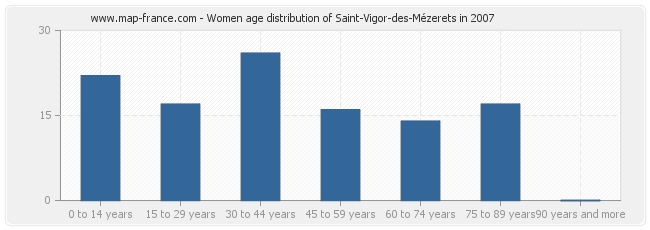 Women age distribution of Saint-Vigor-des-Mézerets in 2007