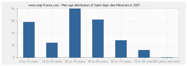 Men age distribution of Saint-Vigor-des-Mézerets in 2007