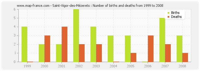 Saint-Vigor-des-Mézerets : Number of births and deaths from 1999 to 2008