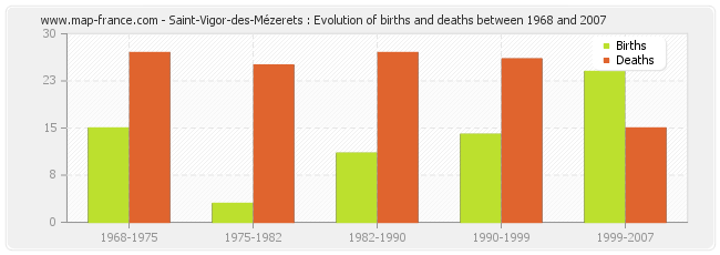 Saint-Vigor-des-Mézerets : Evolution of births and deaths between 1968 and 2007