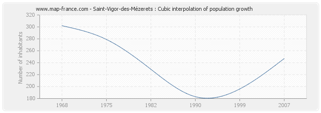 Saint-Vigor-des-Mézerets : Cubic interpolation of population growth