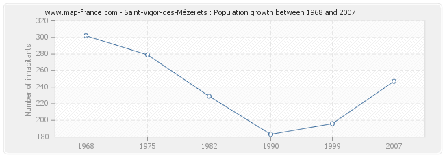 Population Saint-Vigor-des-Mézerets