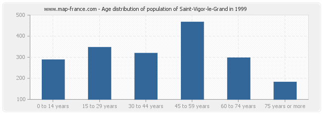 Age distribution of population of Saint-Vigor-le-Grand in 1999