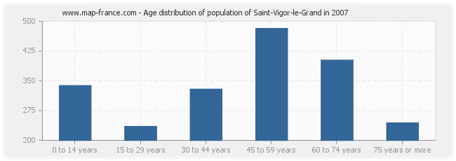 Age distribution of population of Saint-Vigor-le-Grand in 2007