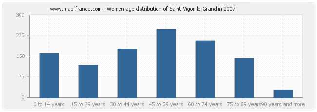 Women age distribution of Saint-Vigor-le-Grand in 2007