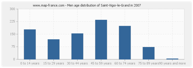 Men age distribution of Saint-Vigor-le-Grand in 2007