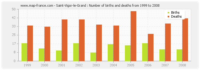 Saint-Vigor-le-Grand : Number of births and deaths from 1999 to 2008