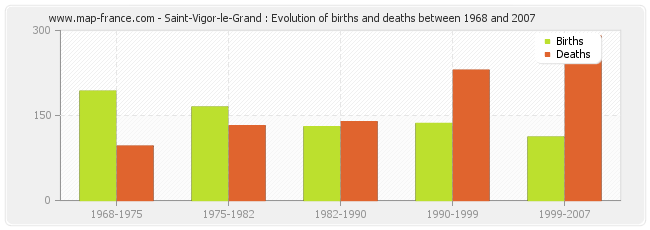 Saint-Vigor-le-Grand : Evolution of births and deaths between 1968 and 2007