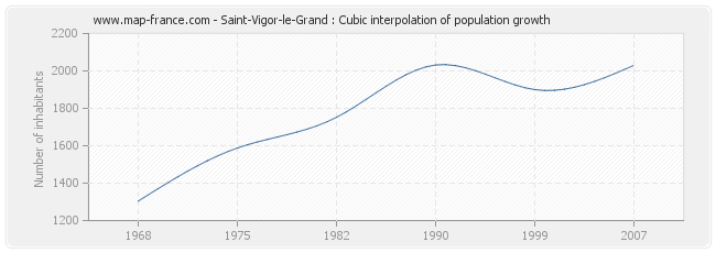Saint-Vigor-le-Grand : Cubic interpolation of population growth