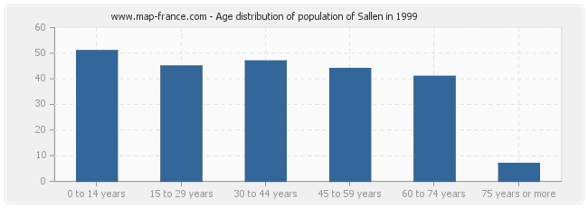 Age distribution of population of Sallen in 1999