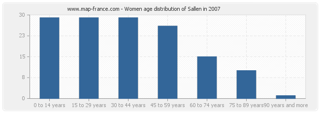Women age distribution of Sallen in 2007