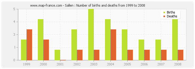 Sallen : Number of births and deaths from 1999 to 2008