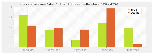 Sallen : Evolution of births and deaths between 1968 and 2007