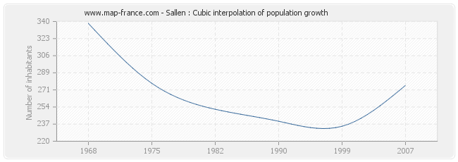Sallen : Cubic interpolation of population growth
