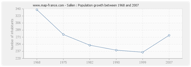 Population Sallen