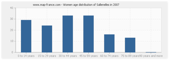 Women age distribution of Sallenelles in 2007