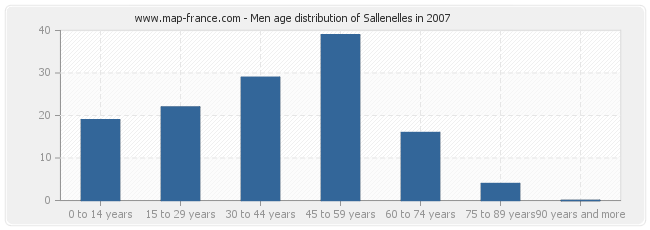 Men age distribution of Sallenelles in 2007