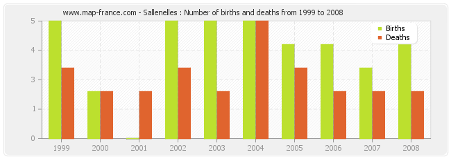 Sallenelles : Number of births and deaths from 1999 to 2008