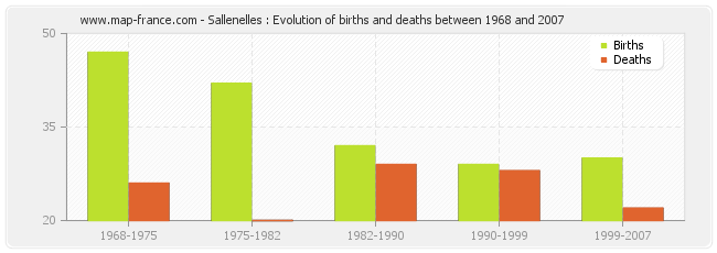 Sallenelles : Evolution of births and deaths between 1968 and 2007