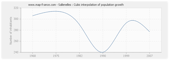 Sallenelles : Cubic interpolation of population growth