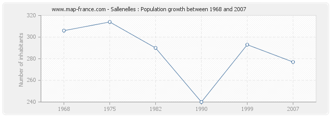 Population Sallenelles